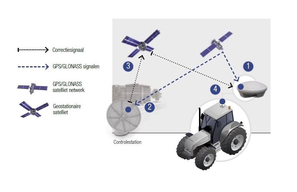 Agriculture de précision : les systèmes GPS agricoles